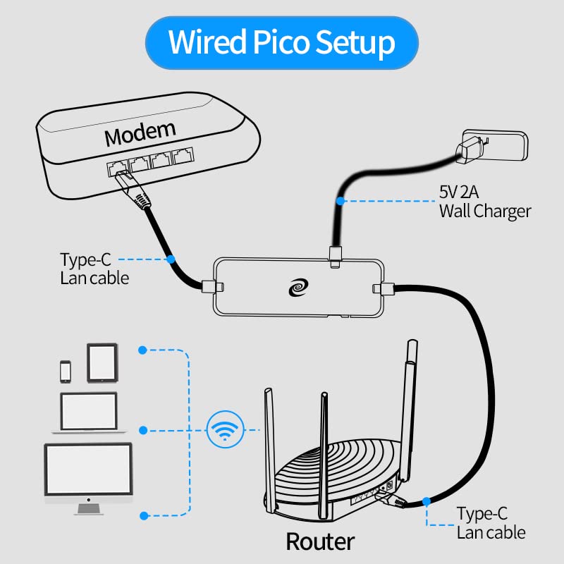 Deeper Connect Pico - Unlimited Smart VPN Router/Miner with Life Time | Ad Blocking | Work from Home | Hardware Firewall | Internet Security | Internet Parent Control | IoT Protection